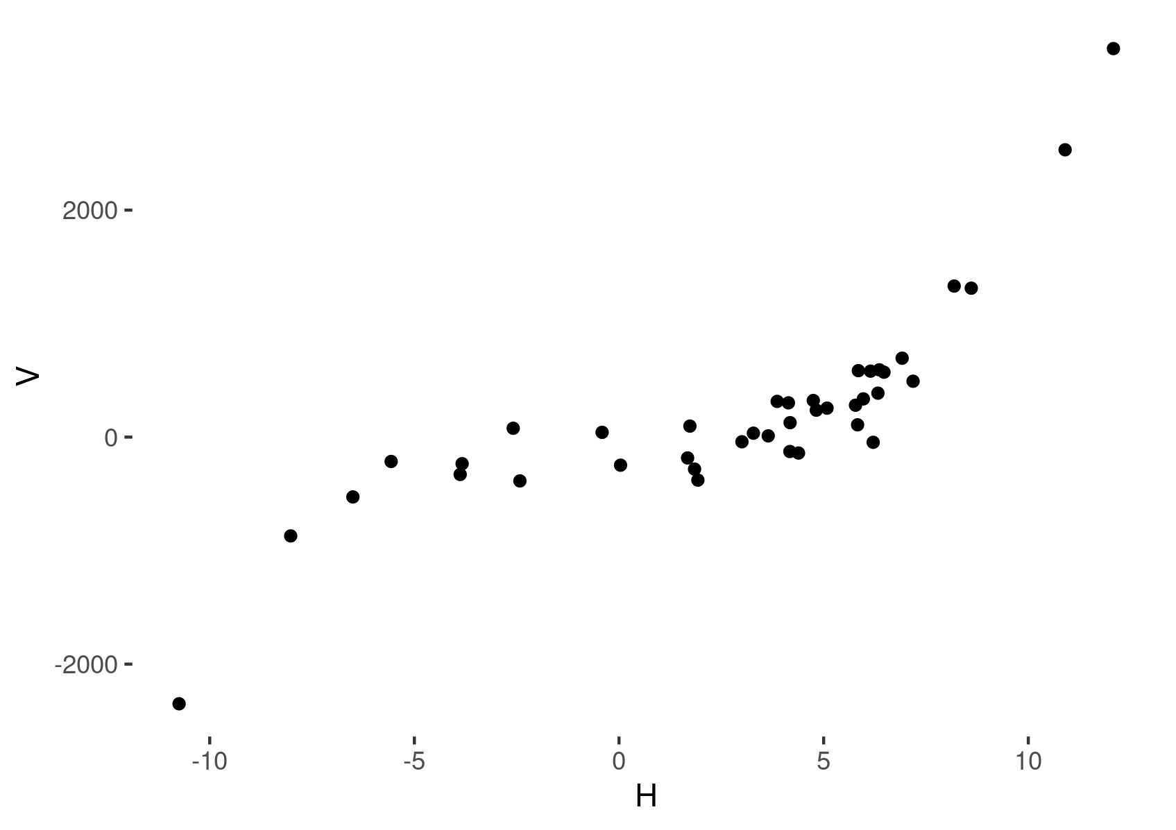 透明な背景を持つ ggplot2 ビジュアライゼーションを作成する - 透明な背景の白い線