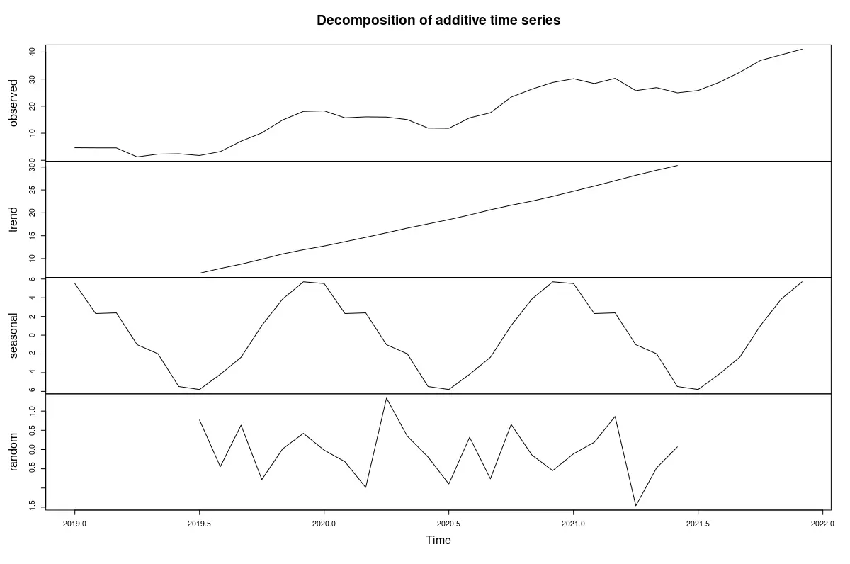 Decomposition of Time Series