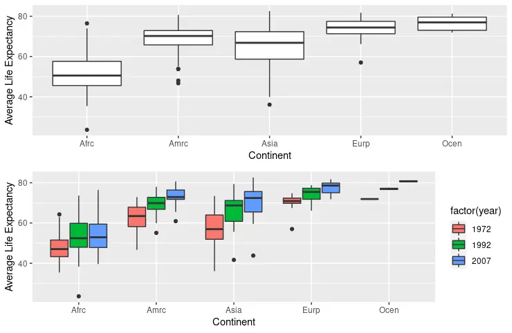 第 1 組的 ggplot 箱線圖