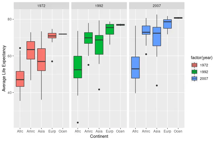 第 2 組的 ggplot 箱線圖