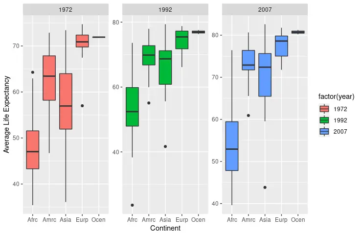 그룹 3 별 ggplot 상자 그림