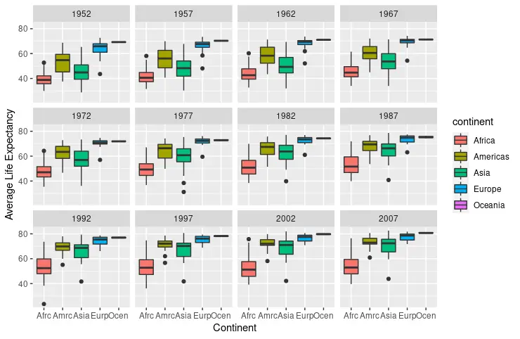 그룹 4 별 ggplot 상자 그림