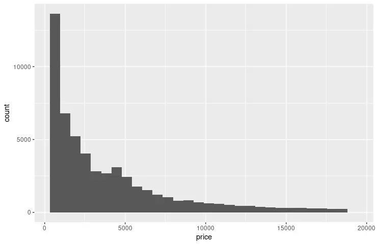 R ggplot 直方图 1