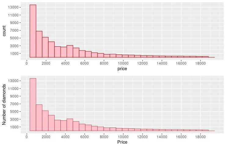 ggplot 直方圖 3