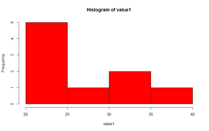 histogram in R