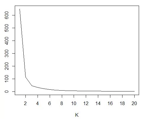 Elbow bend plot of K