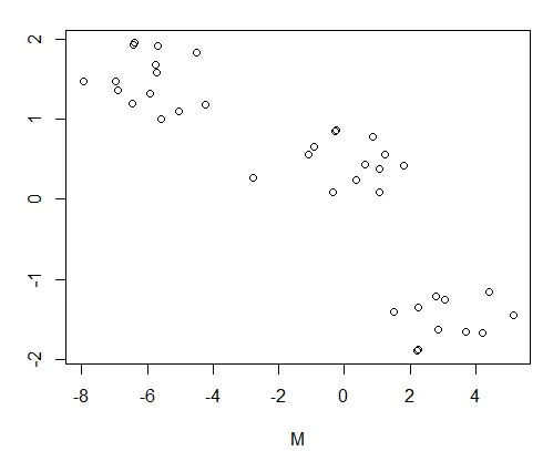 Scatter plot of data frame