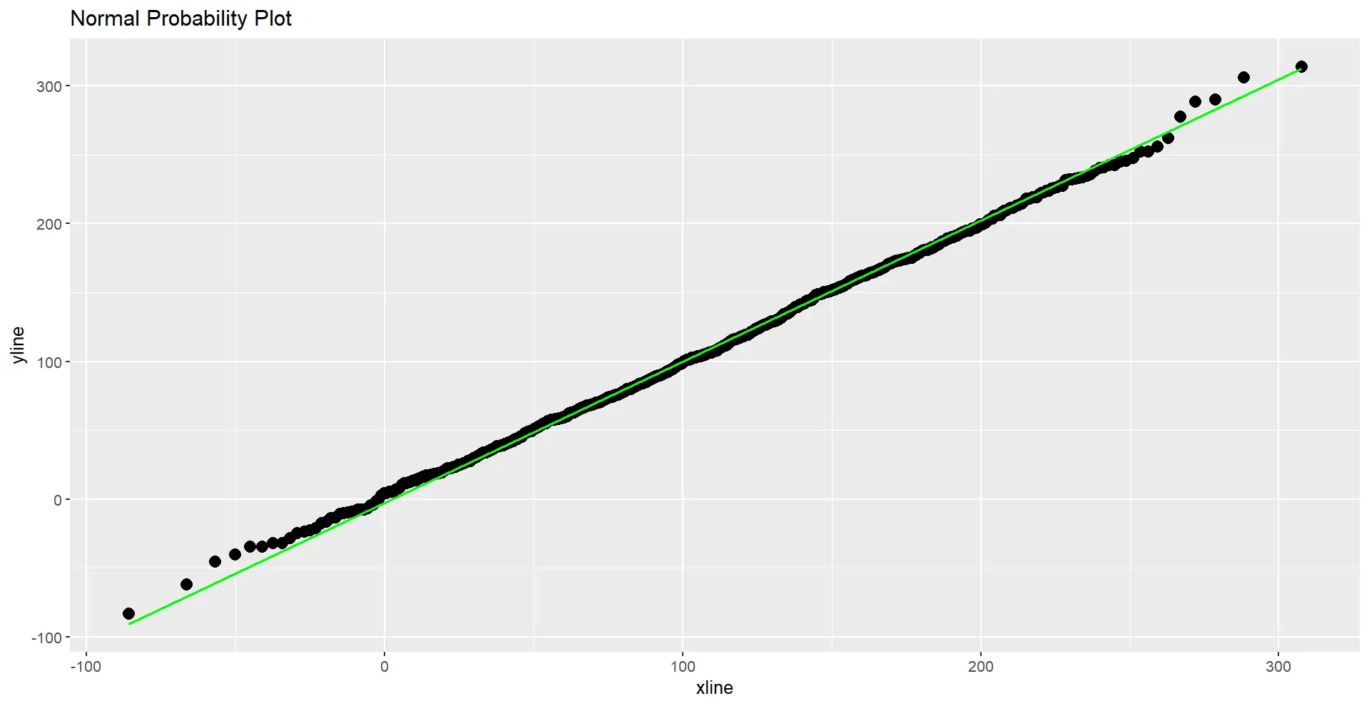 Create Normal Probability Plots in R Using ggplot2