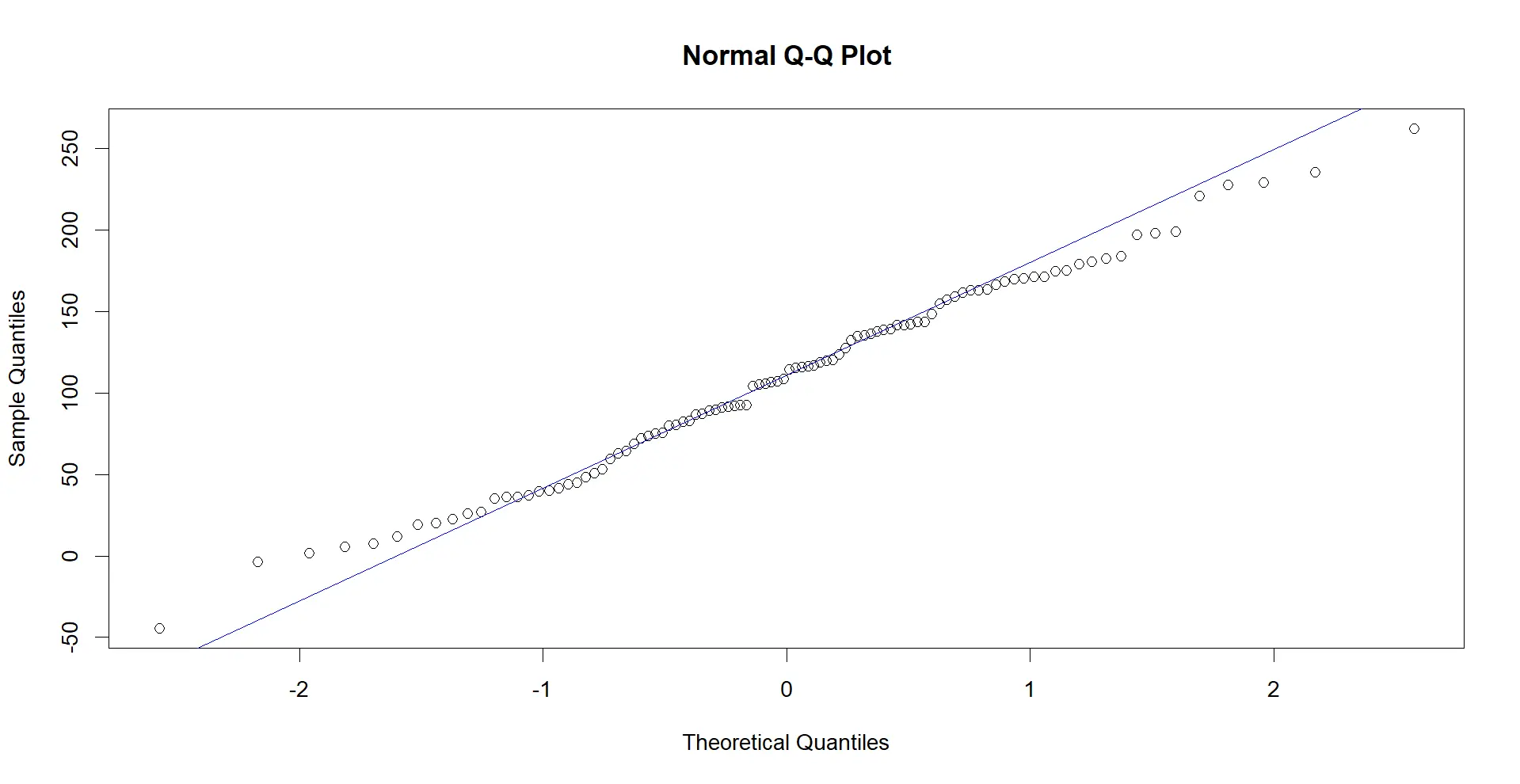 Create Normal Probability Plots in R Using qqnorm() and qqline()