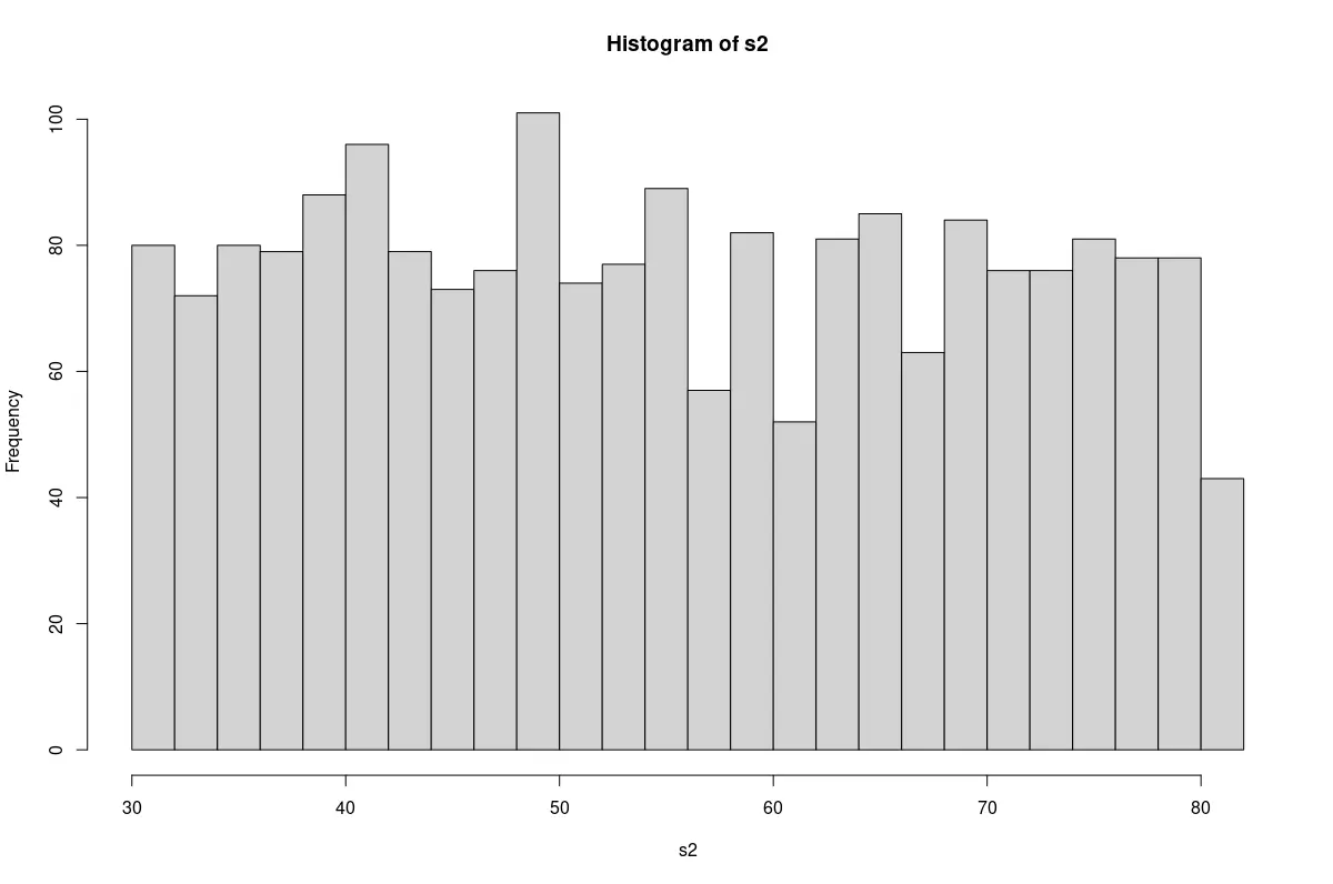 Plot of non-normal sample