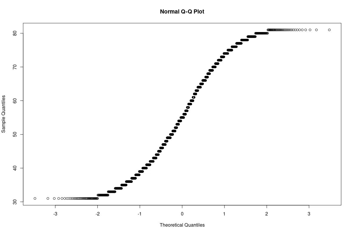 Gráfico Q-Q de muestra no normal