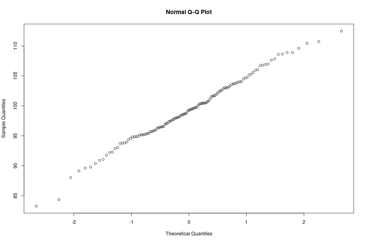 Q-Q plot of normal sample
