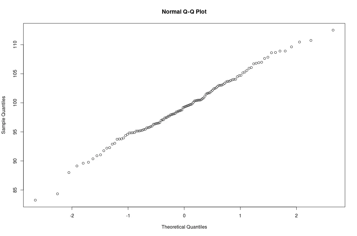 Q-Q-Diagramm einer normalen Probe