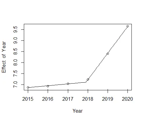 Piecewise Regression Model