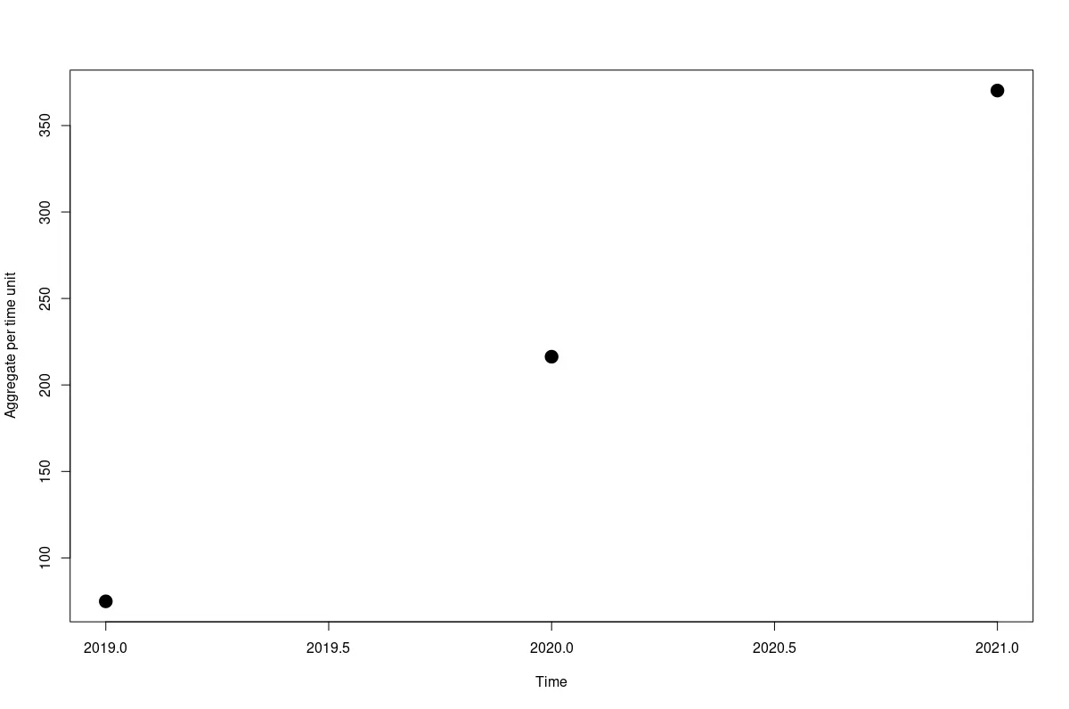 Plot of Aggregates