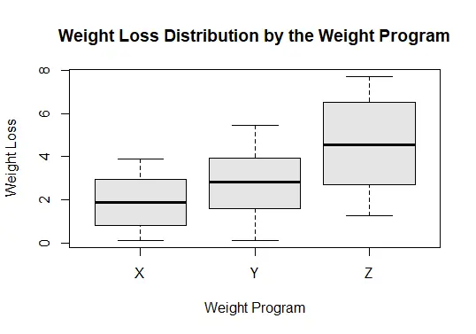 trace el gráfico de caja para mostrar la distribución del peso