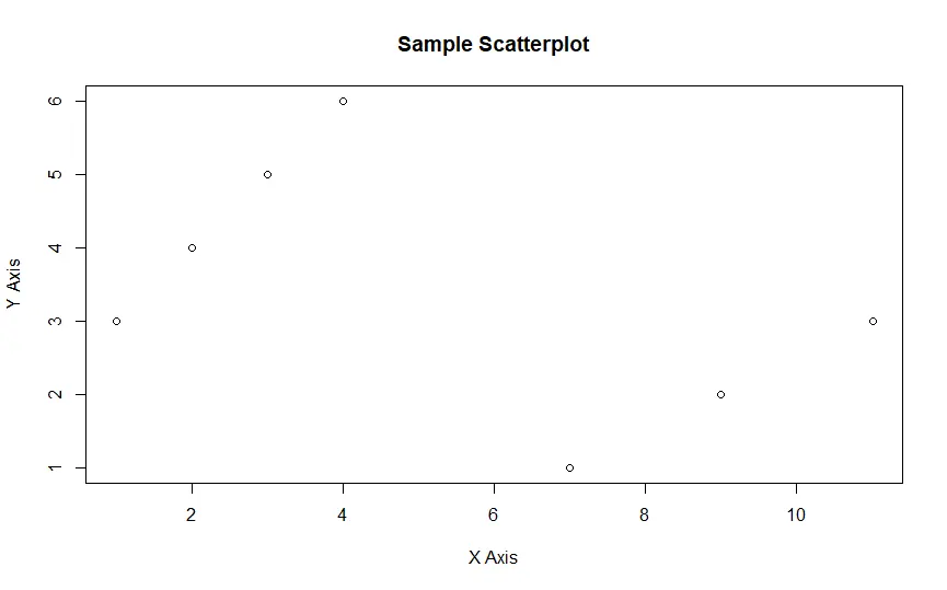 Gráfico de dispersión básico en R