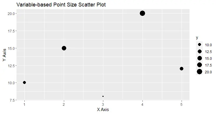 Variable-based Point Size Scatter Plot using the ggplot() in R