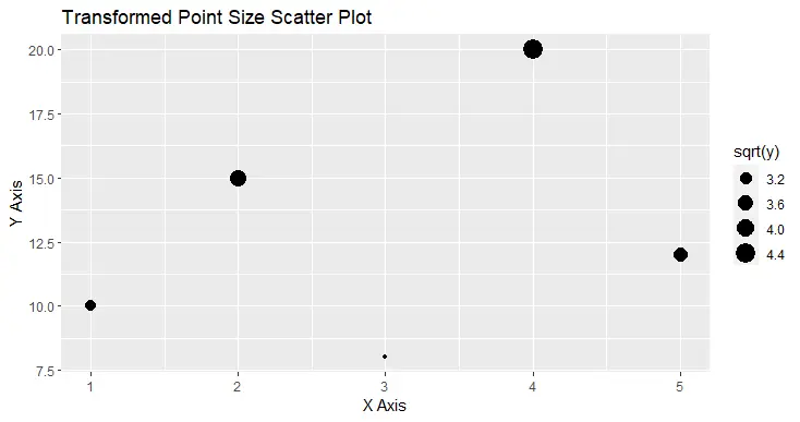 Transformed Point Size Scatter Plot using the ggplot() in R