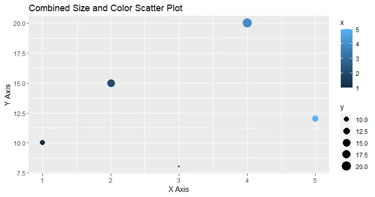 Combined Size and Color Scatter Plot using the ggplot() in R