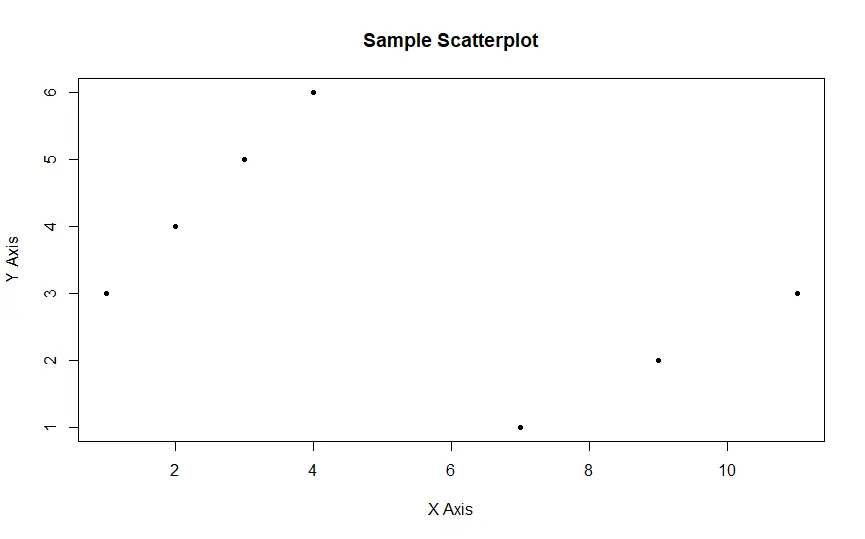 Scatter plot with pch parameter in R