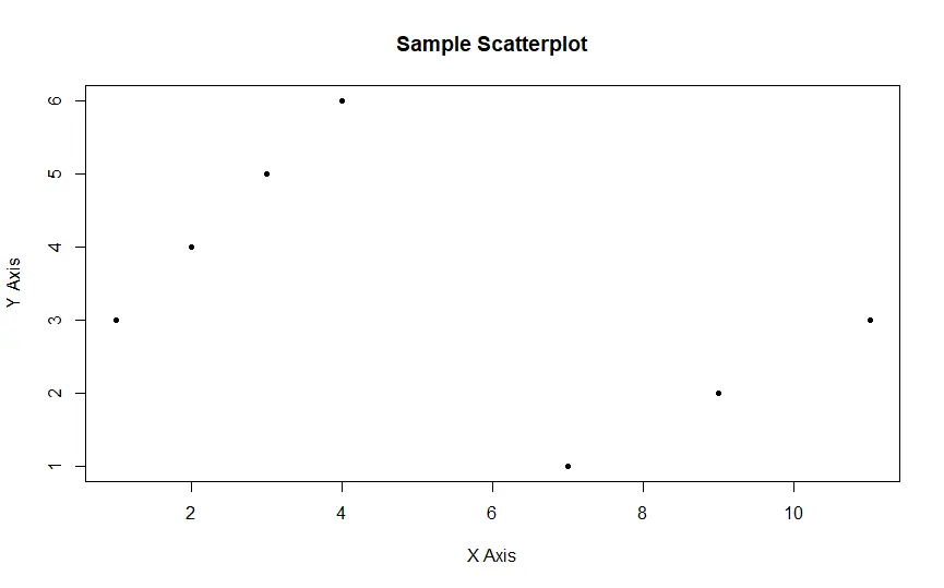 Grafico a dispersione con parametro pch in R