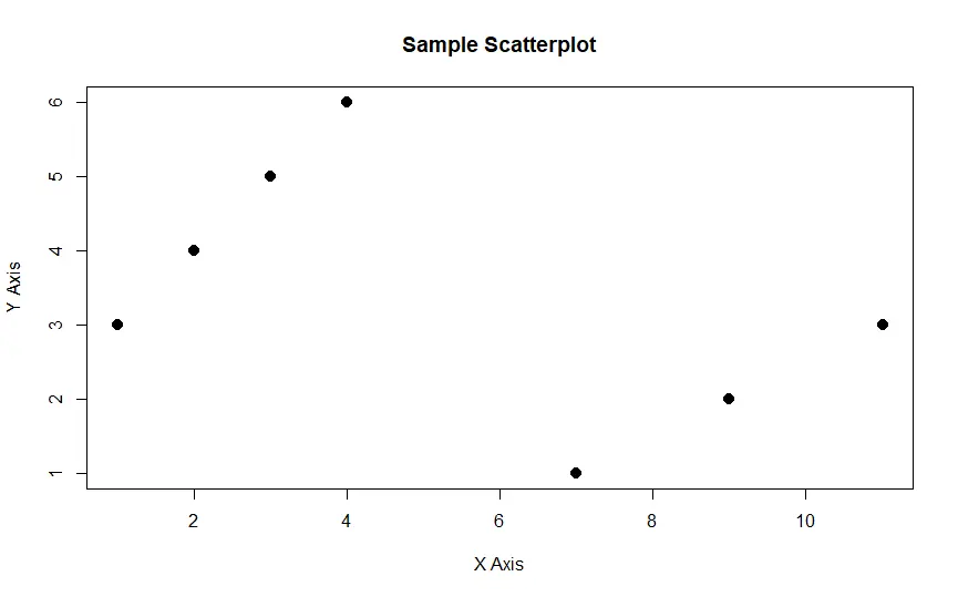 Scatter plot with cex parameter in R