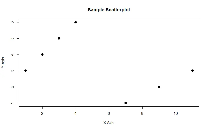 Scatter plot avec le paramètre cex dans R