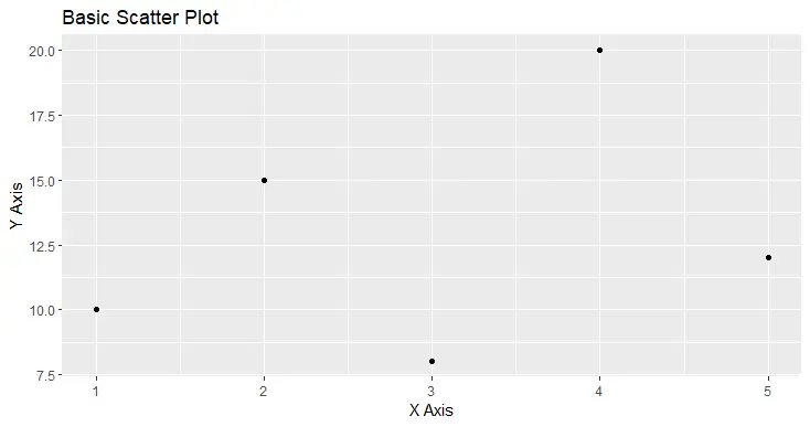 Basic Scatter plot using the qplot() in R
