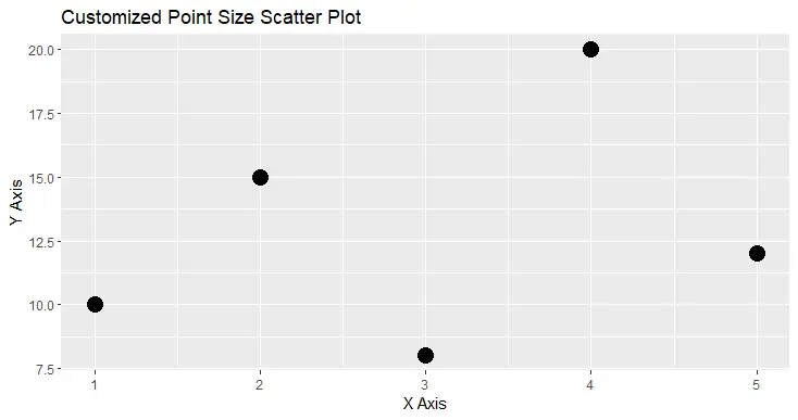 Customized Point Size Scatter Plot using the qplot() in R