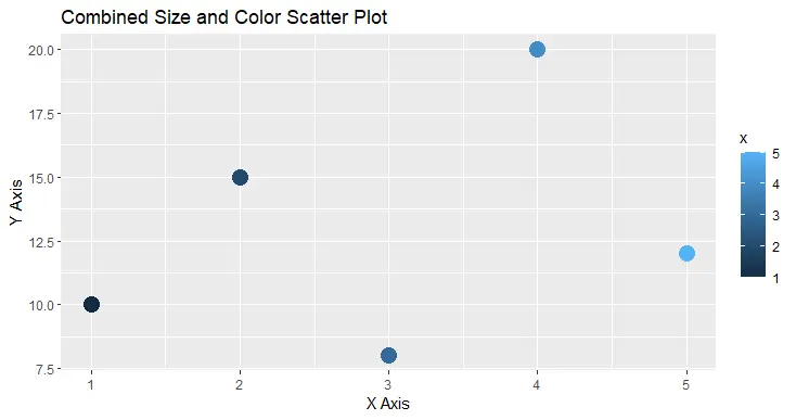 Combined Size and Color Scatter Plot using the qplot() in R