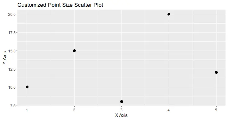 Customized Point Size Scatter Plot using the ggplot() in R