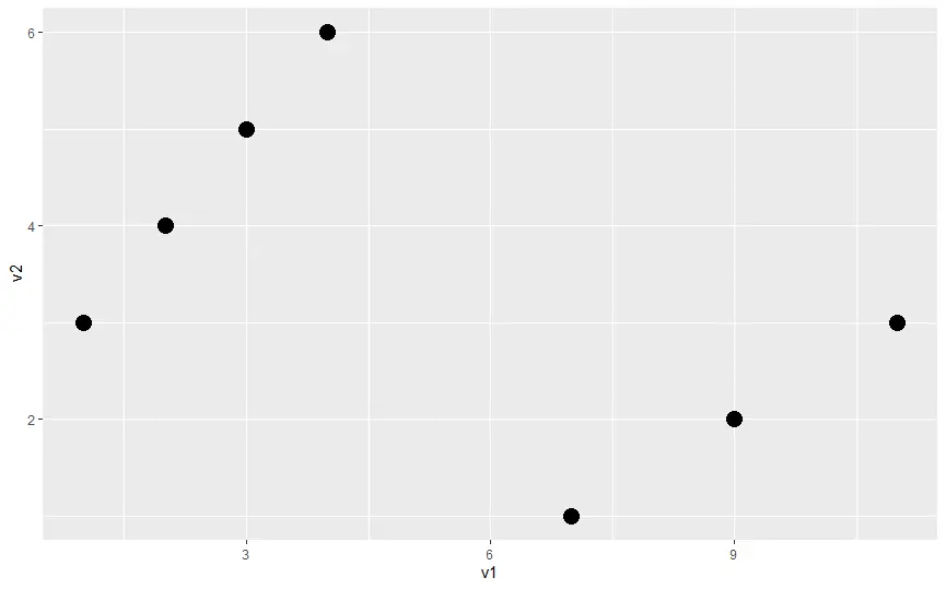 Gráfico de dispersão com função qplot em R