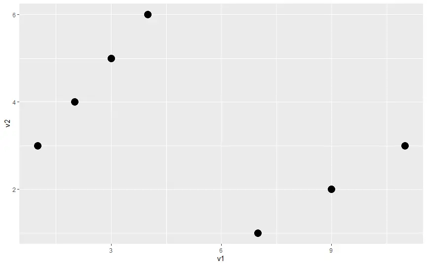 R で qplot 関数を用いた散布図