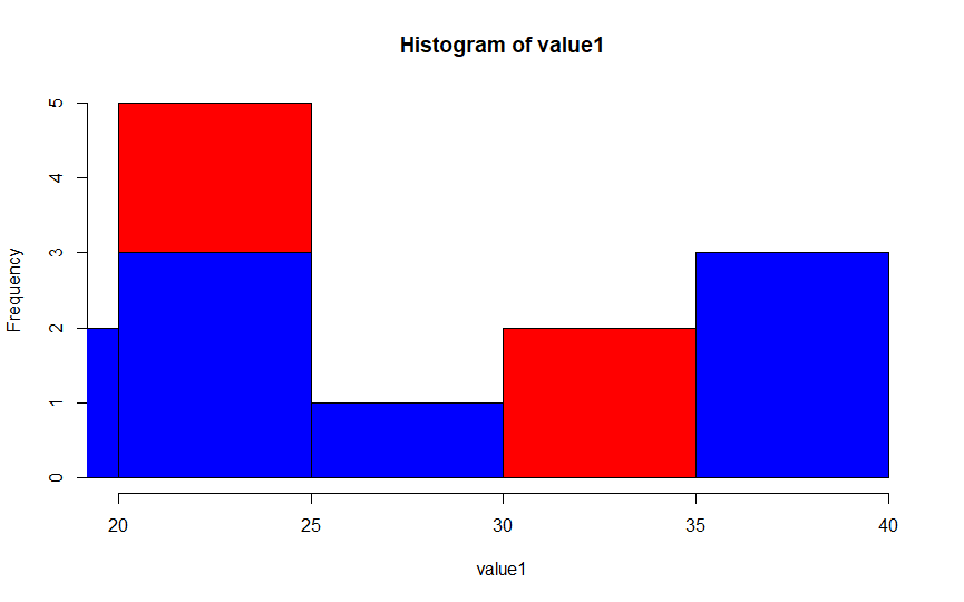 stacked histogram in R