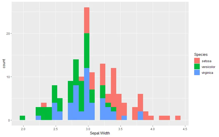 ggplot2를 사용하는 R의 누적 히스토그램