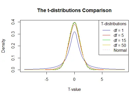 Comparison of T-distributions
