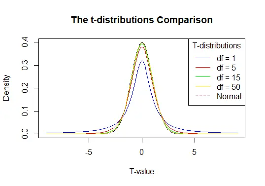T-분포 비교