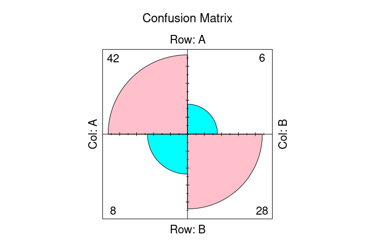 Visualizza la matrice di confusione utilizzando il pacchetto Caret in R
