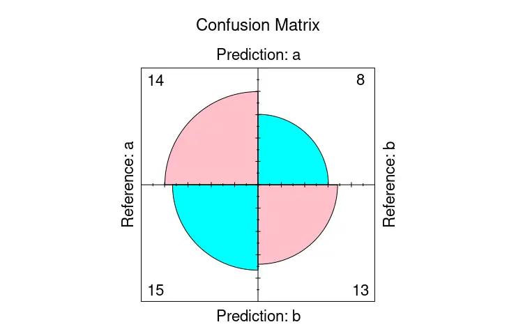 visualiser la matrice de confusion 2