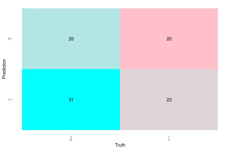 Verwirrungsmatrix visualisieren 3