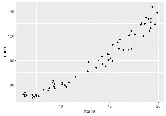 Polynomiale Regression in R