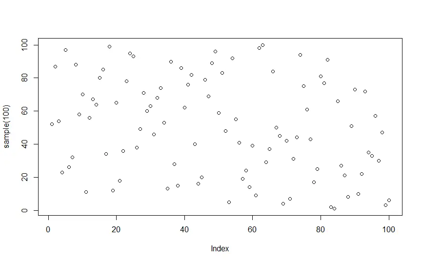 Grafico R senza xlim e ylim