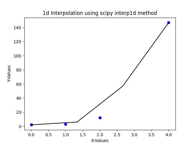 SciPy scipy.interpolate.interp1d 関数