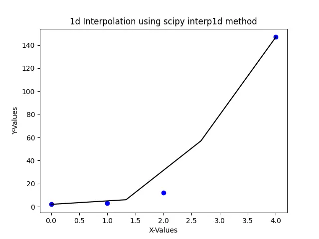 Interpolación 1d usando el método scipy interp1d