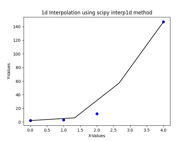 scipyinterp1d メソッドを使用した 1d 補間