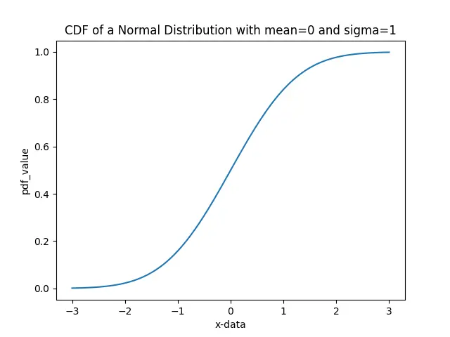 mean=3、sigma=2 の正規分布の CDF