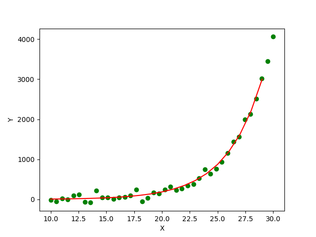 scipy.optimize.curve_fit メソッドを使用した指数曲線へのカーブフィット