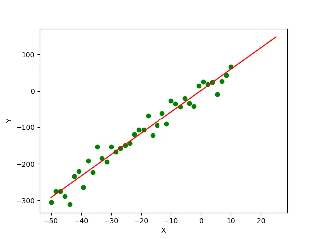 Curve fit to a straight line using scipy.optimize.curve_fit method