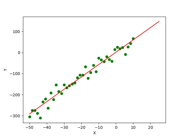 scipy.optimize.curve_fit メソッドを使用した直線へのカーブフィット